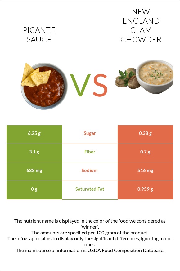 Picante sauce vs New England Clam Chowder infographic