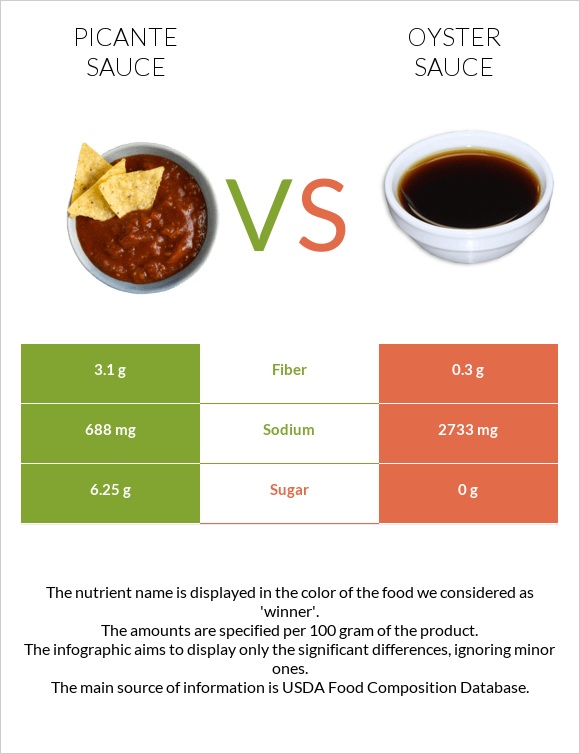 Picante sauce vs Oyster sauce infographic