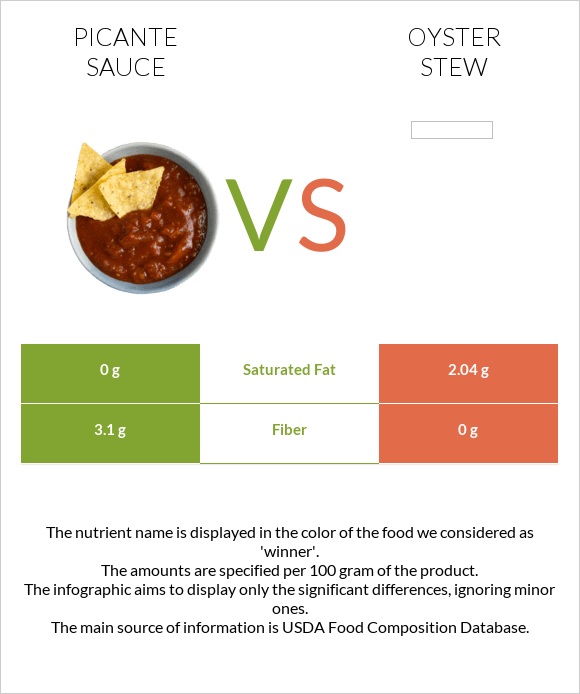 Պիկանտե սոուս vs Oyster stew infographic