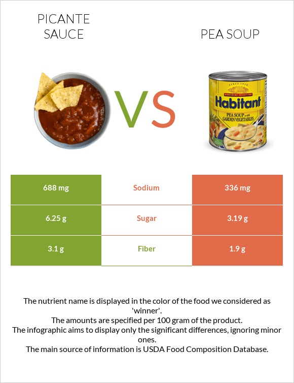 Picante sauce vs Pea soup infographic