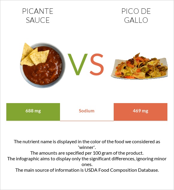 Picante sauce vs Pico de gallo infographic