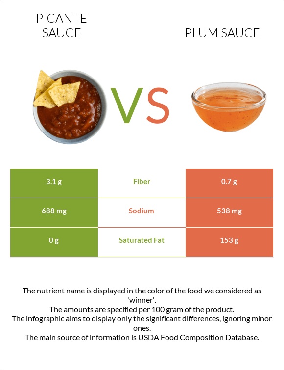 Picante sauce vs Plum sauce infographic