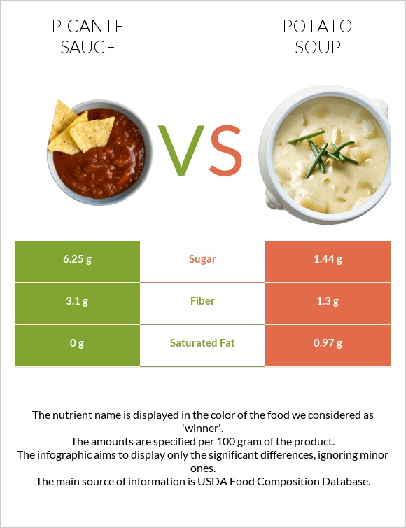 Picante sauce vs Potato soup infographic