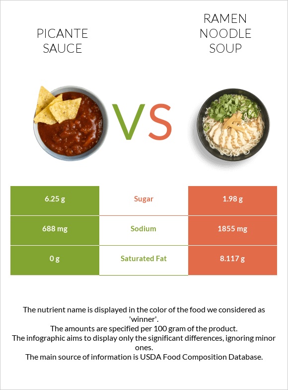 Picante sauce vs Ramen noodle soup infographic