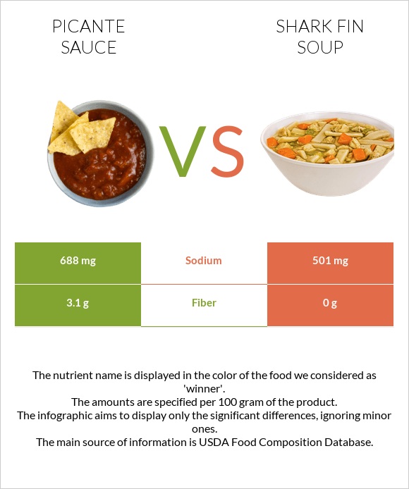Պիկանտե սոուս vs Shark fin soup infographic