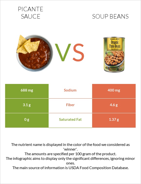 Picante sauce vs Soup beans infographic