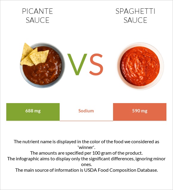 Picante sauce vs Spaghetti sauce infographic