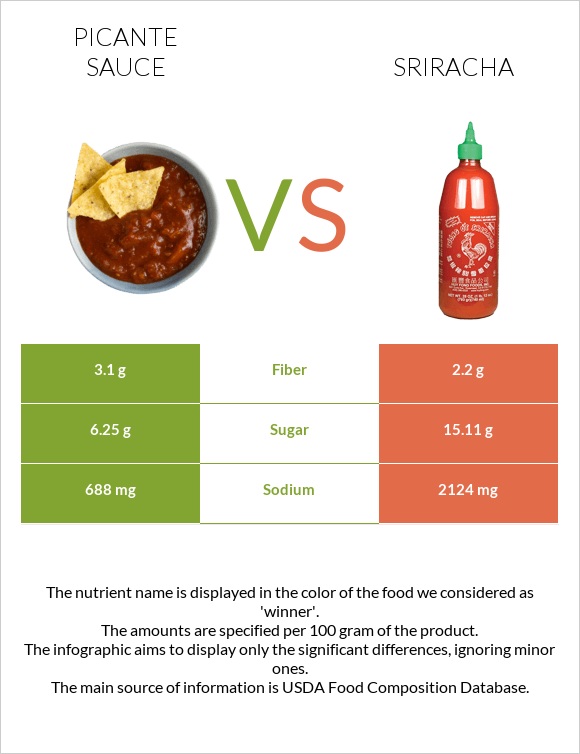 Picante sauce vs Sriracha infographic