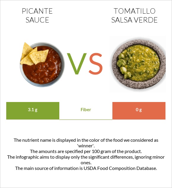 Պիկանտե սոուս vs Tomatillo Salsa Verde infographic