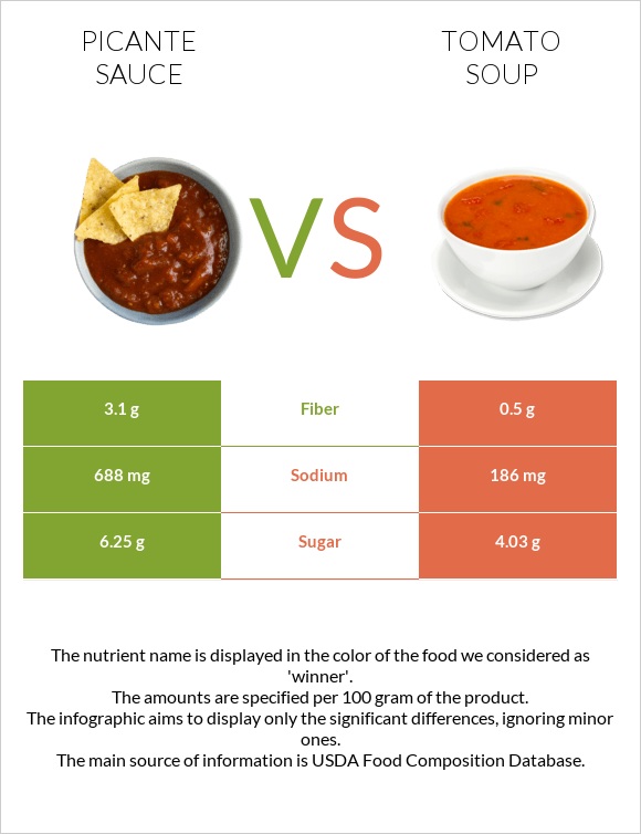 Picante sauce vs Tomato soup infographic