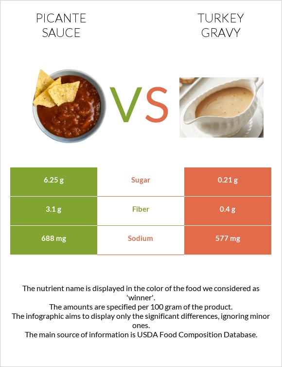 Picante sauce vs Turkey gravy infographic