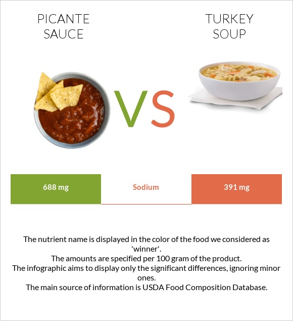 Picante sauce vs Turkey soup infographic