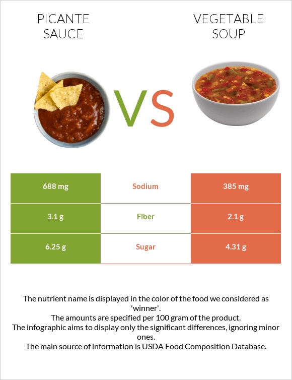 Picante sauce vs Vegetable soup infographic