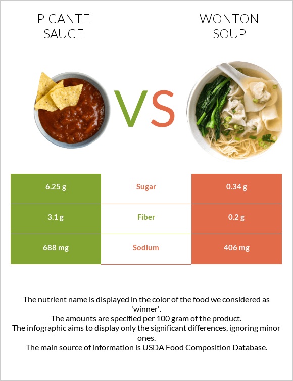 Picante sauce vs Wonton soup infographic