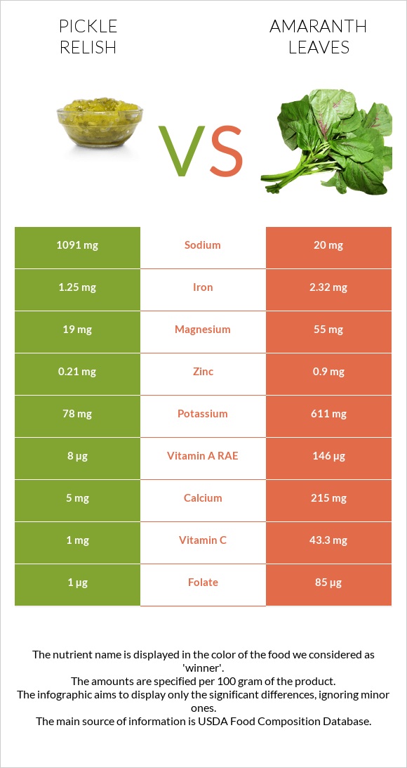 Pickle relish vs Amaranth leaves infographic