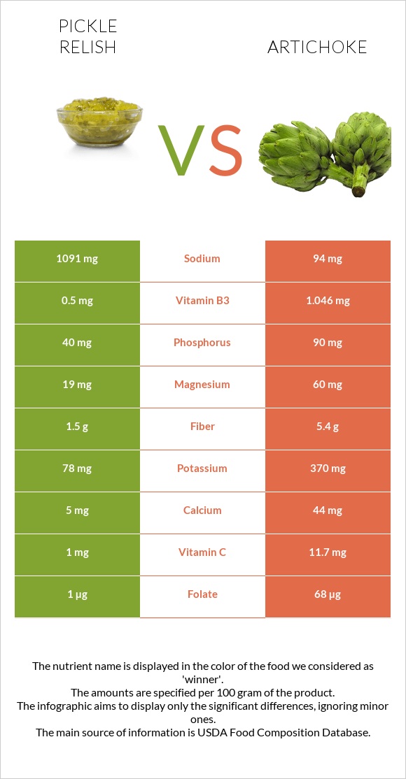 Pickle relish vs Artichoke infographic