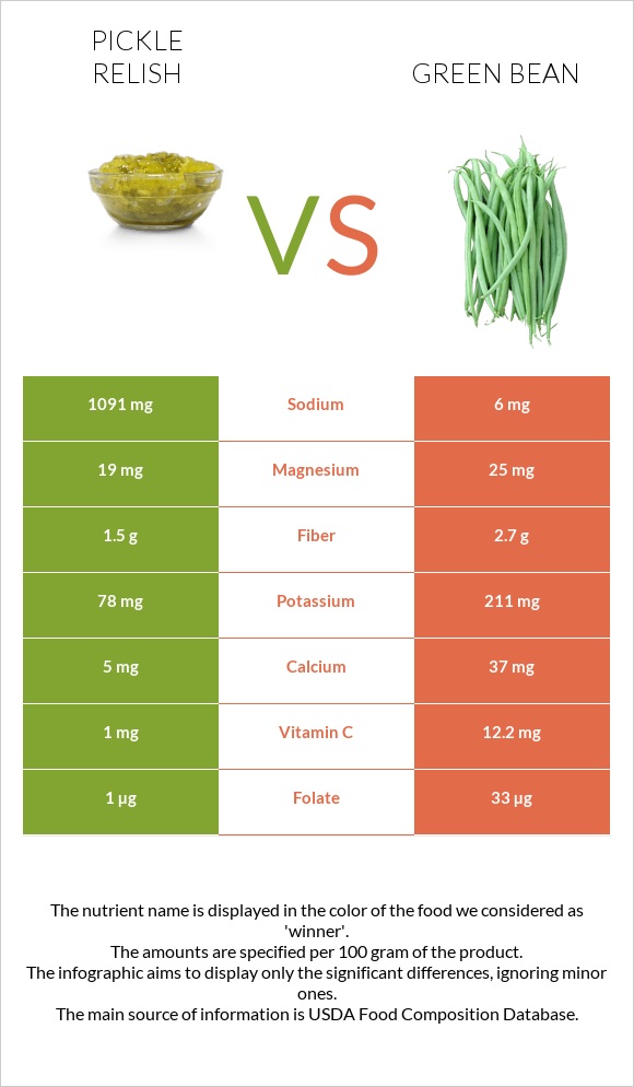 Pickle relish vs Green bean infographic