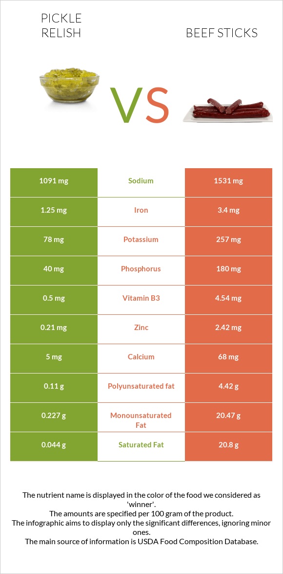 Pickle relish vs Beef sticks infographic