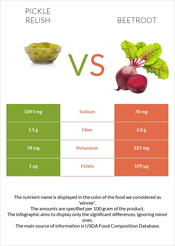 Pickle relish vs Ճակնդեղ infographic