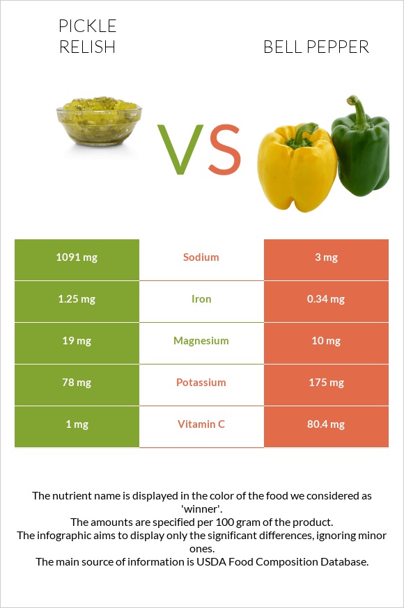 Pickle relish vs Bell pepper infographic