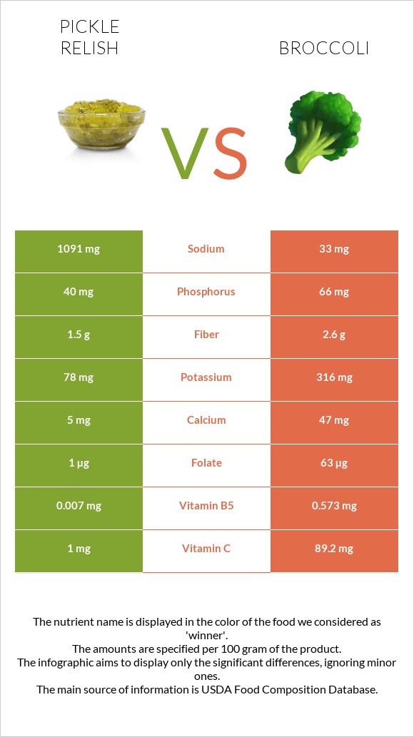 Pickle relish vs Բրոկկոլի infographic