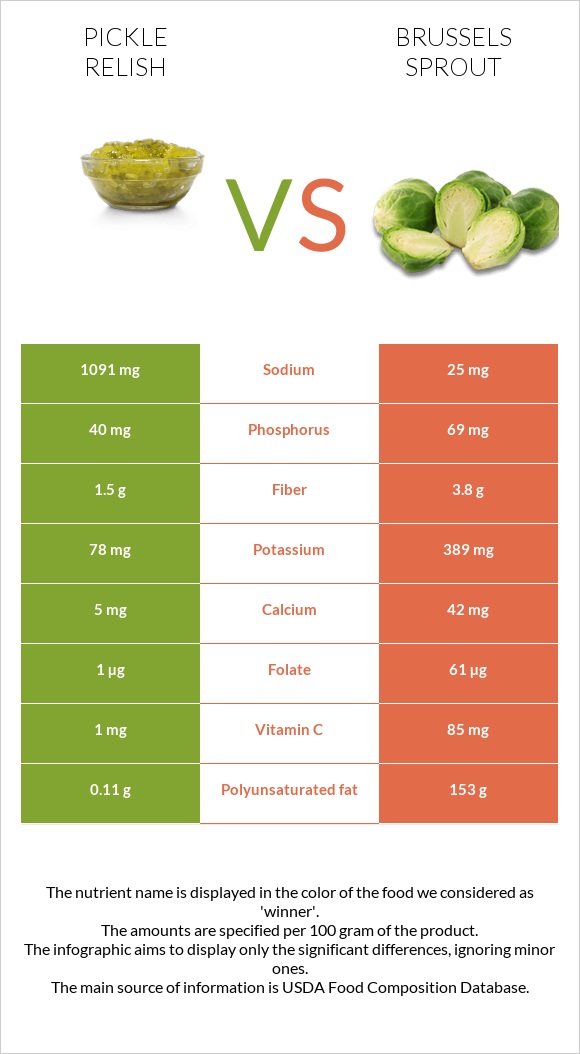 Pickle relish vs Բրյուսելյան կաղամբ infographic