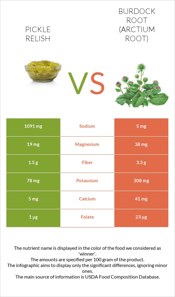 Pickle relish vs Burdock root infographic