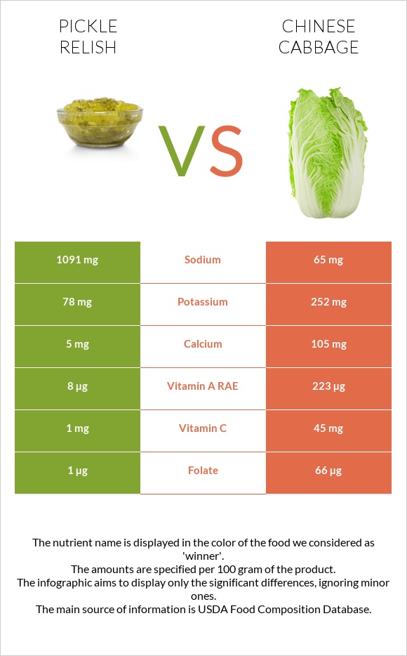 Pickle relish vs Chinese cabbage infographic