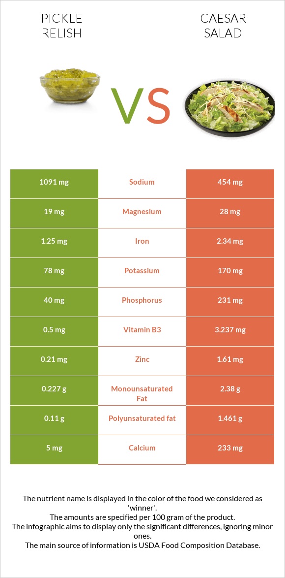 Pickle relish vs Աղցան Կեսար infographic