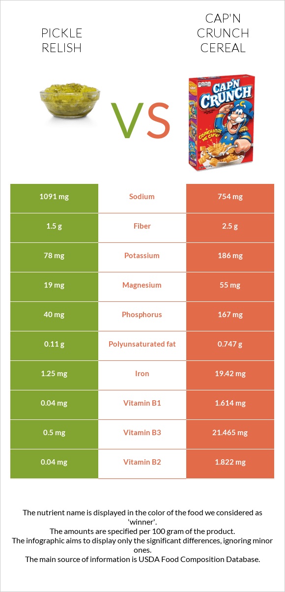 Pickle relish vs Cap'n Crunch Cereal infographic