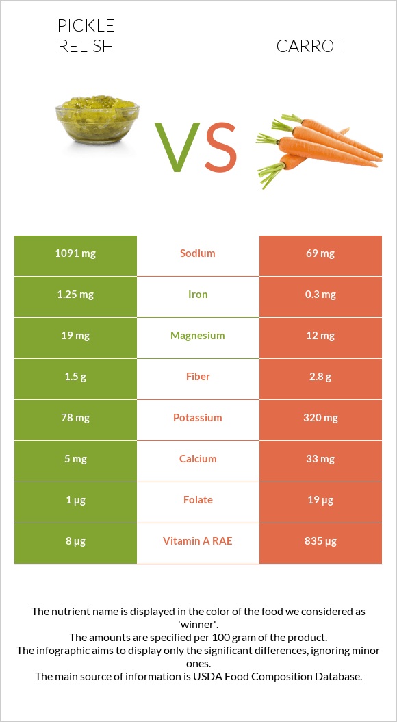 Pickle relish vs Գազար infographic