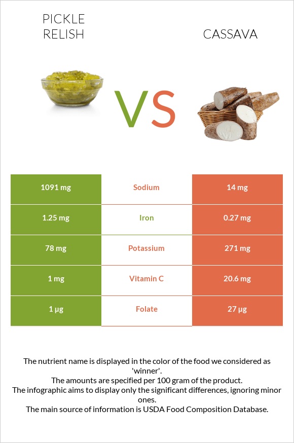 Pickle relish vs Cassava infographic