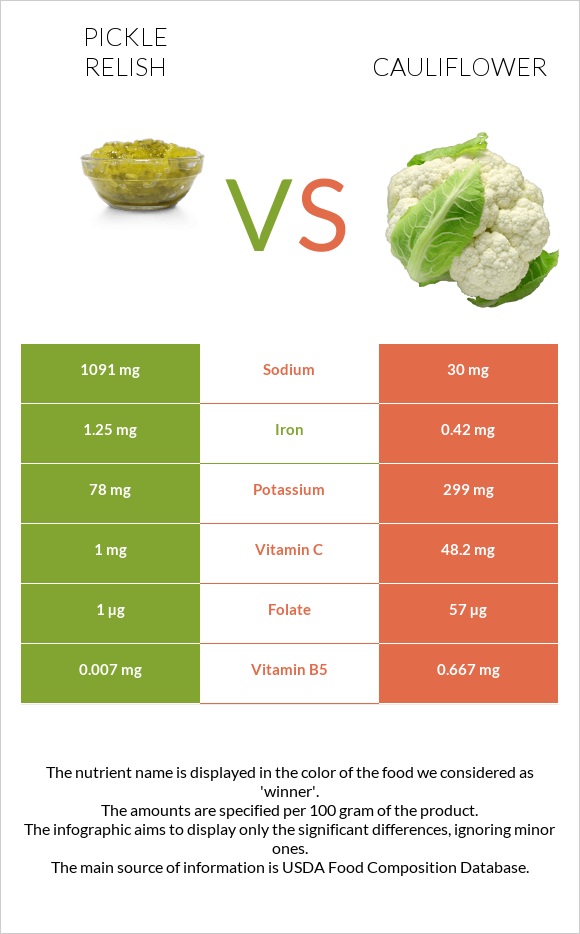 Pickle relish vs Cauliflower infographic