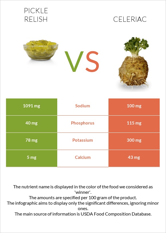 Pickle relish vs Celeriac infographic
