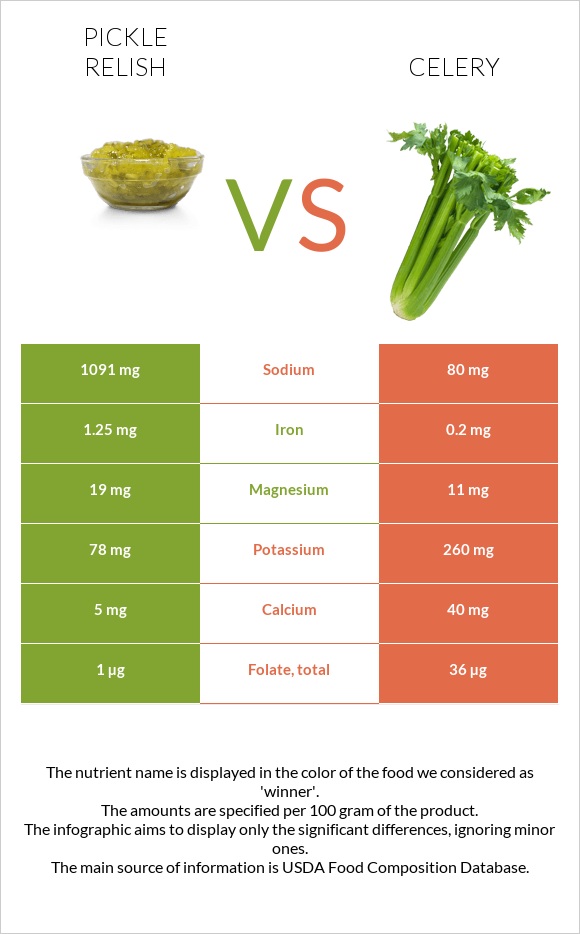 Pickle relish vs. Celery — InDepth Nutrition Comparison