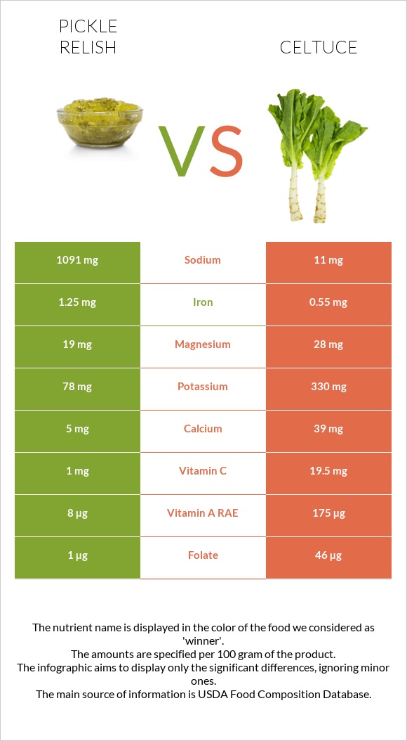 Pickle relish vs Celtuce infographic