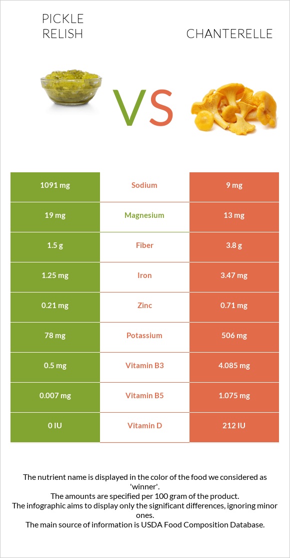 Pickle relish vs Chanterelle infographic