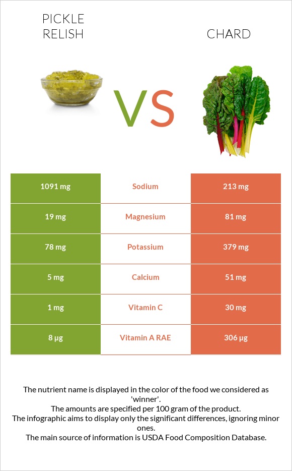 Pickle relish vs Chard infographic
