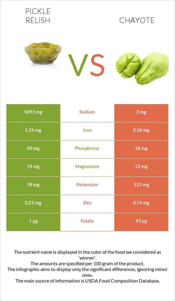 Pickle relish vs Chayote infographic