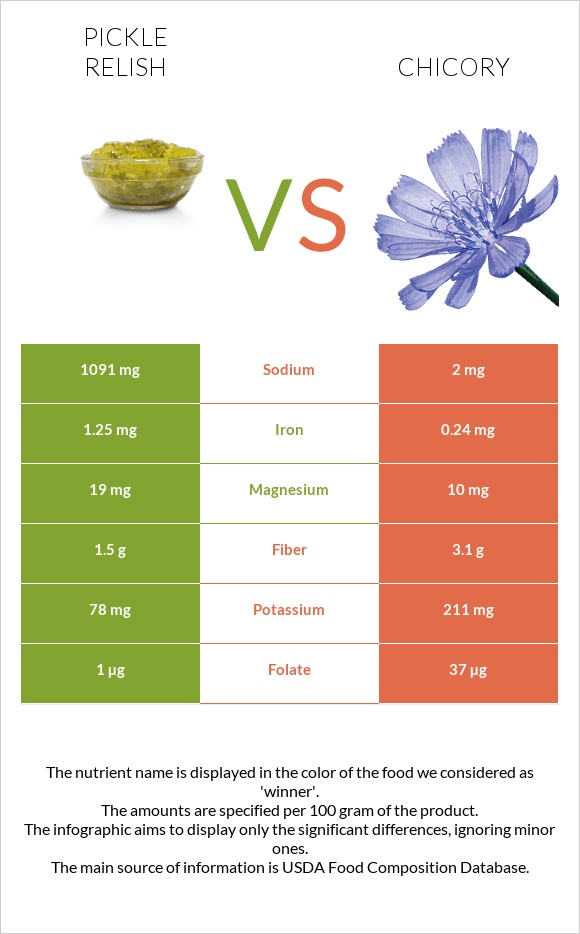 Pickle relish vs Եղերդակ infographic
