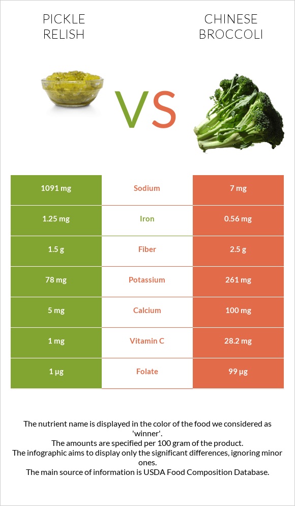 Pickle relish vs Chinese broccoli infographic