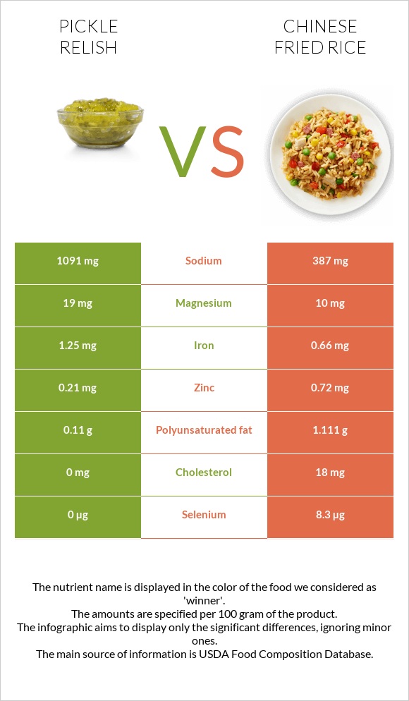 Pickle relish vs Chinese fried rice infographic