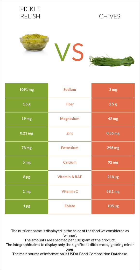 Pickle relish vs Chives infographic