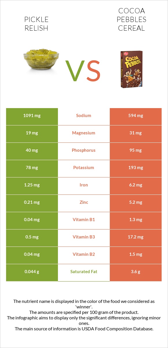 Pickle relish vs Cocoa Pebbles Cereal infographic