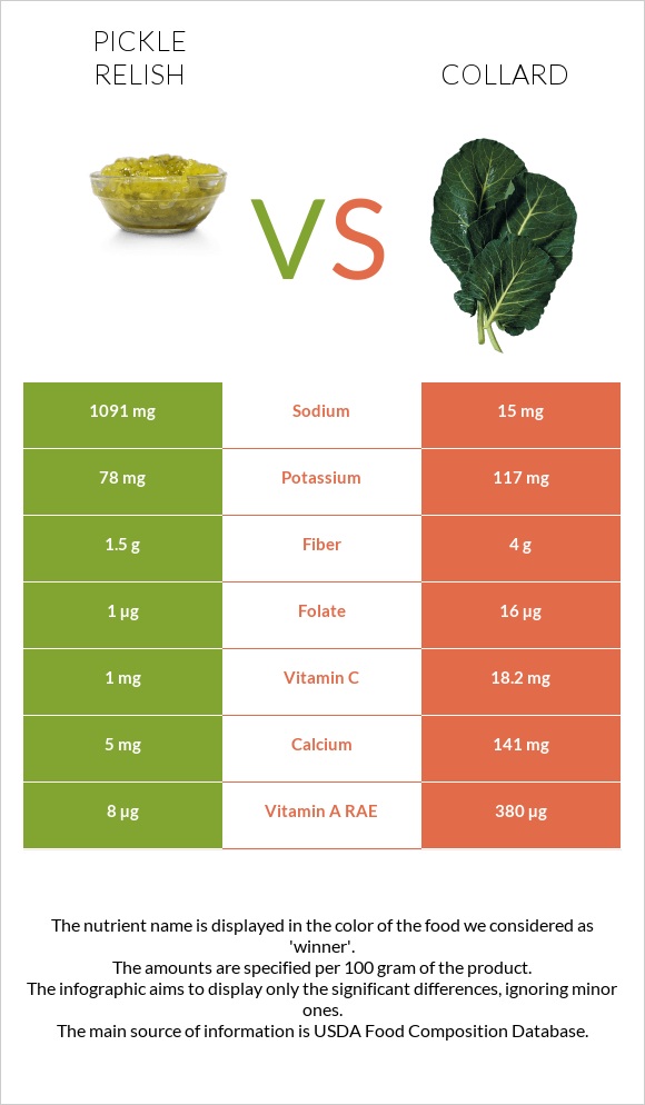 Pickle relish vs Collard Greens infographic