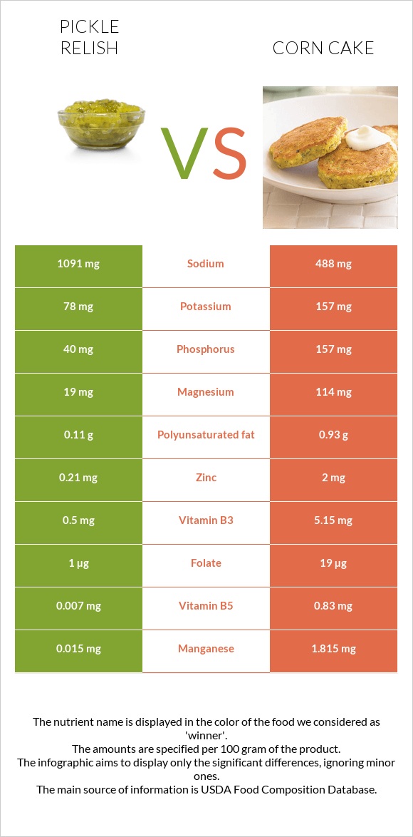 Pickle relish vs Corn cake infographic