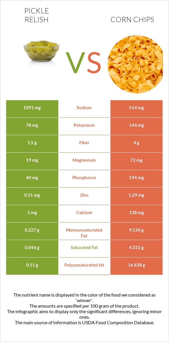 Pickle relish vs Corn chips infographic