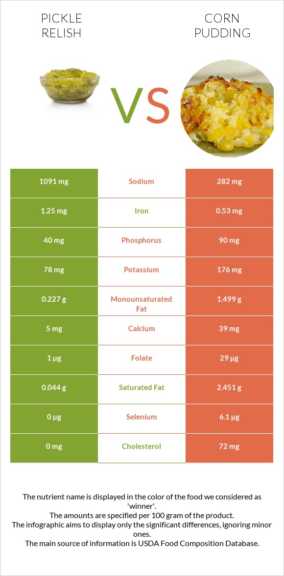 Pickle relish vs Corn pudding infographic