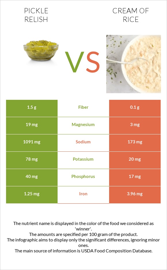 Pickle relish vs Բրնձի սերուցք infographic