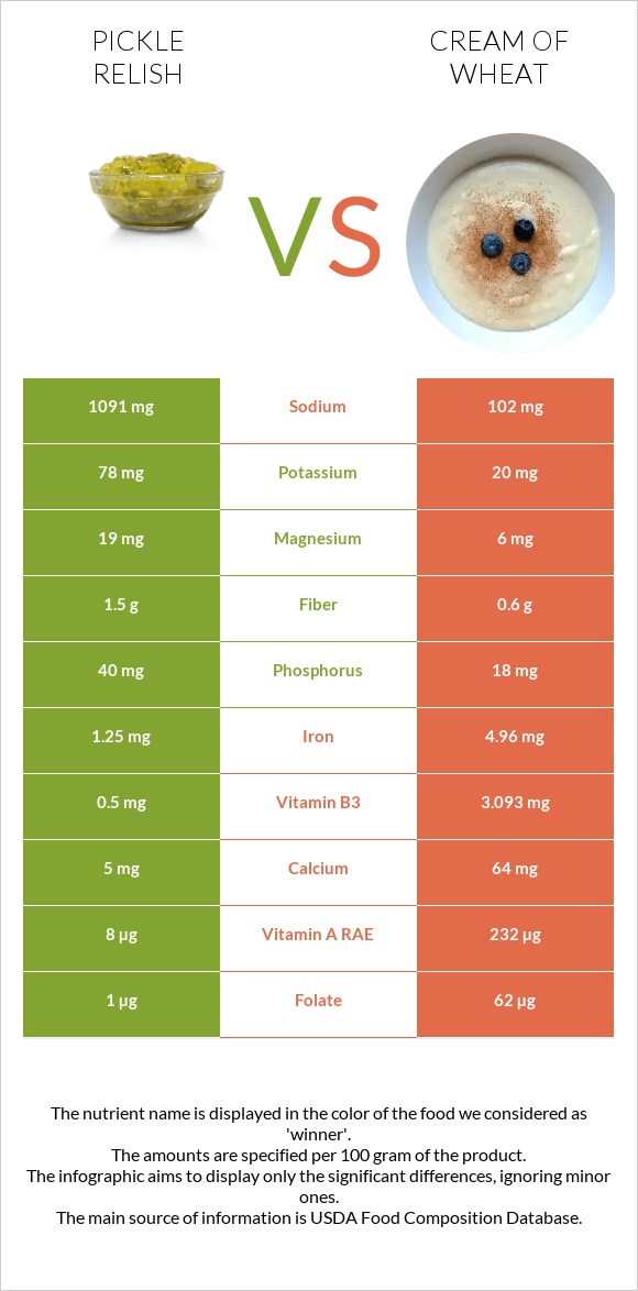 Pickle relish vs Cream of Wheat infographic